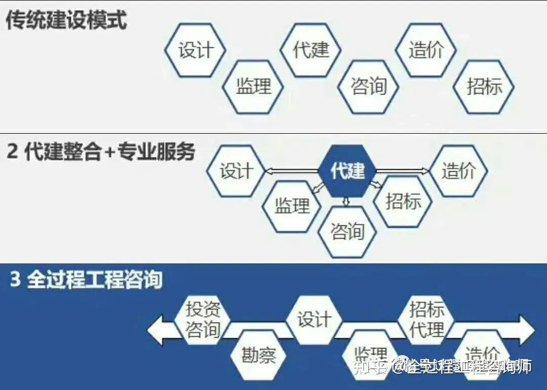 全過(guò)程工程咨詢 以專業(yè)設(shè)計(jì)服務(wù)為核心，精準(zhǔn)解決業(yè)主痛點(diǎn)